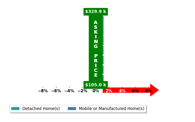 Megan Bryant's purchased homes closed 0.0% at asking on average, with 0 homes above, 0 below, and 7 at asking price.