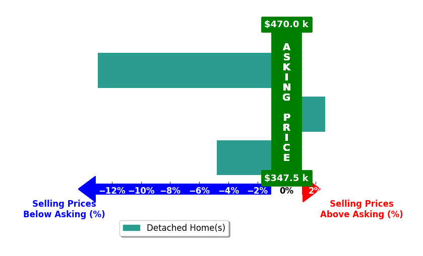Bar chart comparing asking price vs selling price for Yocet Pichardo Segui