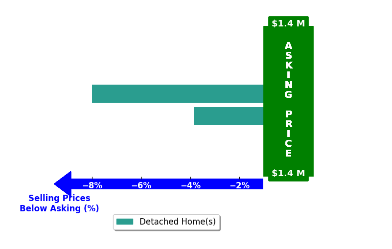 Bar chart comparing asking price vs selling price for Kimberly Farias