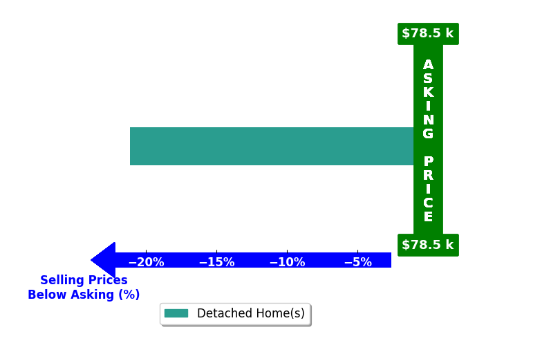 Gina Anderson's purchased homes closed 21.1% below asking on average, with 0 homes above, 1 below, and 0 at asking price.