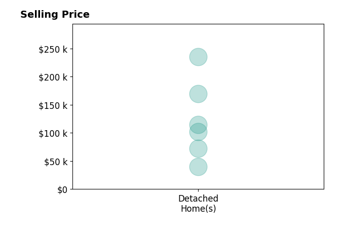 Billie Nykodym's purchased homes include detached homes from $40K to $235K.