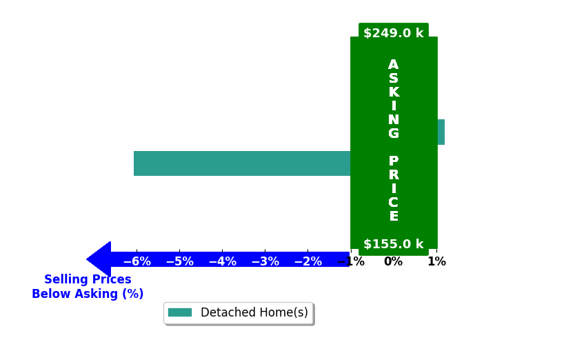 Kimberly Chestang Carter's purchased homes closed 3.0% below asking on average, with 0 homes above, 1 below, and 1 at asking price.