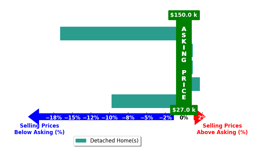 Anthony Giglio's purchased homes closed 4.8% below asking on average, with 1 homes above, 2 below, and 2 at asking price.