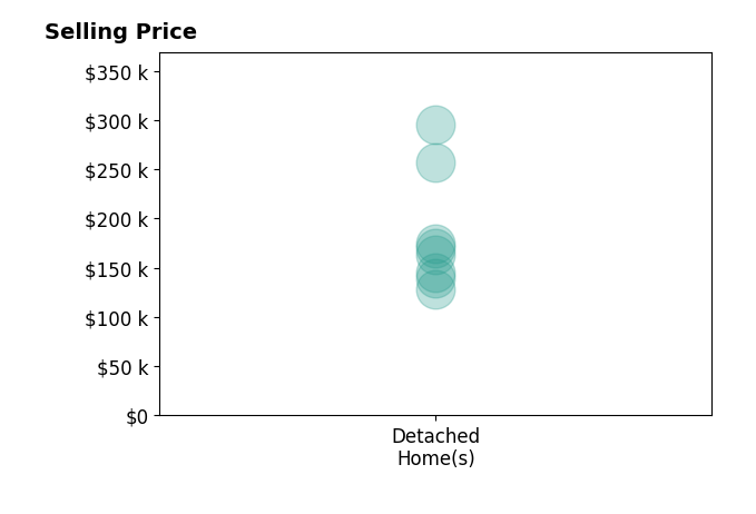 Histogram of home sales price ranges for Leah Johnson  Realtor Johnson
