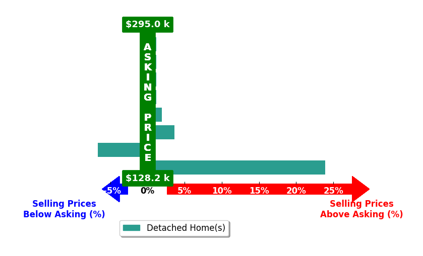 Bar chart comparing asking price vs selling price for Leah Johnson  Realtor Johnson
