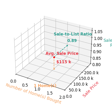 Chart showing sale-to-list price ratio for Poppy Grove