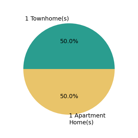 Pie chart showing home sales by property type for Gary Fischer