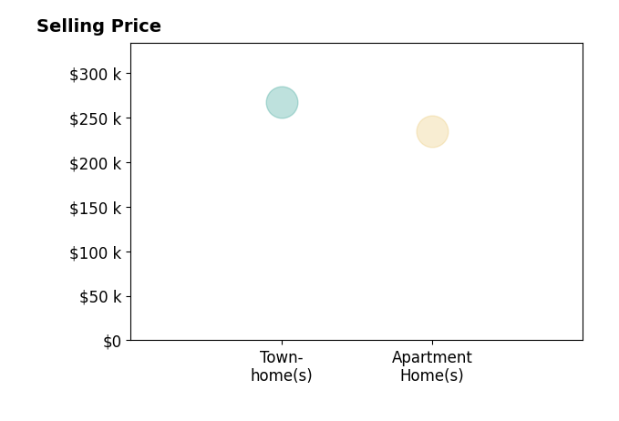 Histogram of home sales price ranges for Gary Fischer