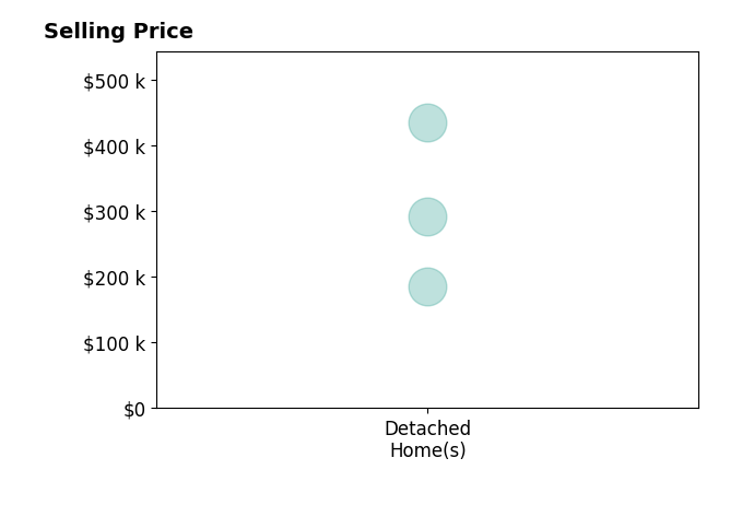 Histogram of home sales price ranges for Lynn Leaders