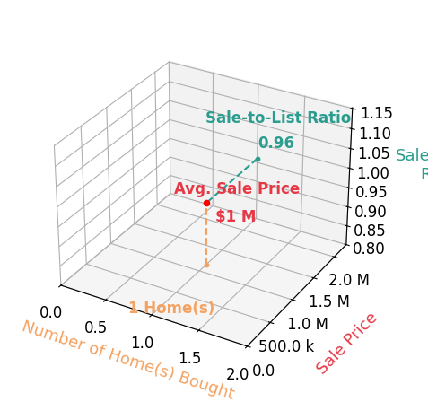 Chart showing sale-to-list price ratio for Mike  Jody Briley