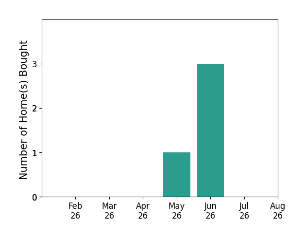 Bar chart of total home sales by Joan Duffey over the past 12 months