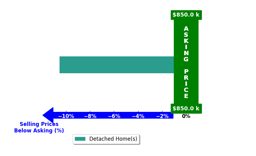 Bar chart comparing asking price vs selling price for Mindy Doebelin  Perdue