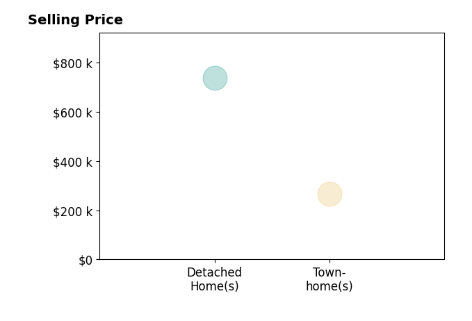 Histogram of home sales price ranges for Ronald Burkle