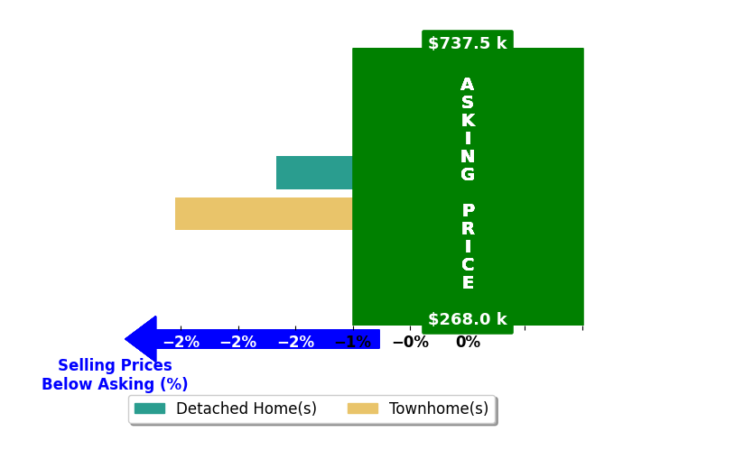 Bar chart comparing asking price vs selling price for Ronald Burkle