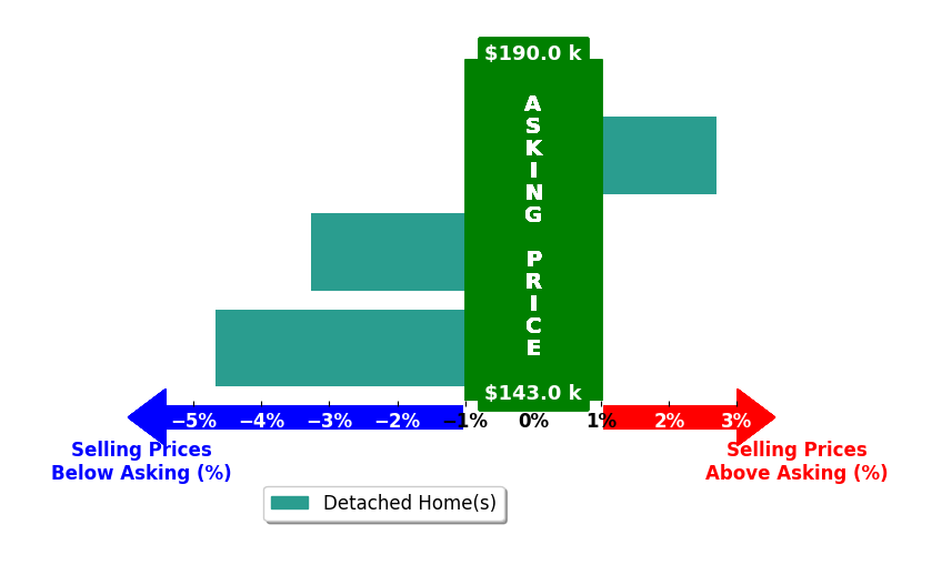 Bar chart comparing asking price vs selling price for Michael Doocy