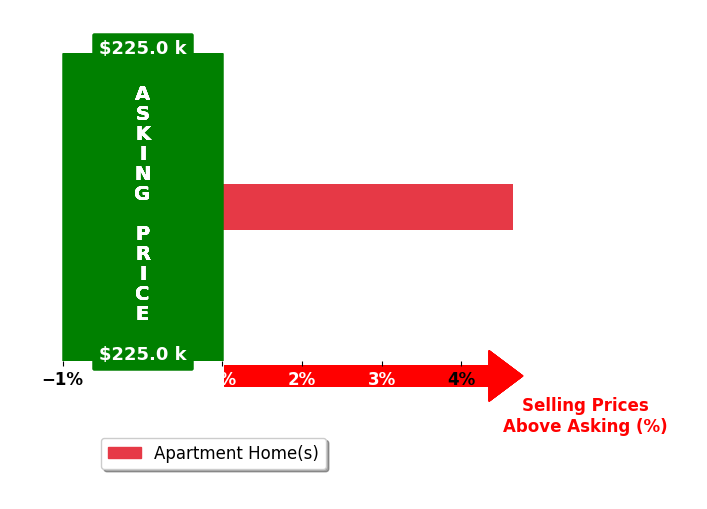 Bar chart comparing asking price vs selling price for Bill Simmons
