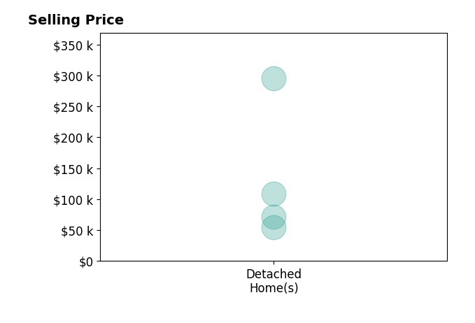 Image Hasselbeck's purchased homes include detached homes from $55K to $295K.