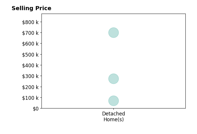 Melaine Daigle's purchased homes include detached homes from $70K to $699K.
