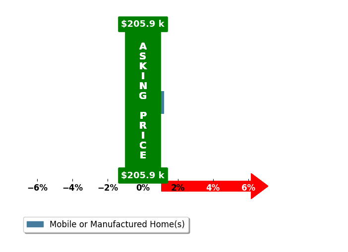Tyler Smith's purchased homes closed 0.0% at asking on average, with 0 homes above, 0 below, and 1 at asking price.
