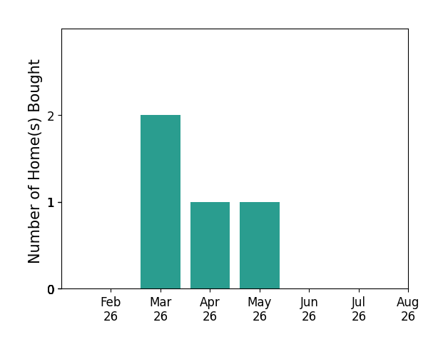 Lindsey Gennaro helped buy 2 homes in March 2026, 1 home in April 2026, 1 home in May 2026, for a total of 4 homes.
