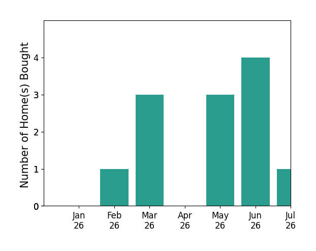 Bar chart of total home sales by JIM DUNCAN over the past 12 months