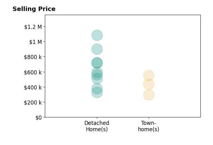 Histogram of home sales price ranges for JIM DUNCAN
