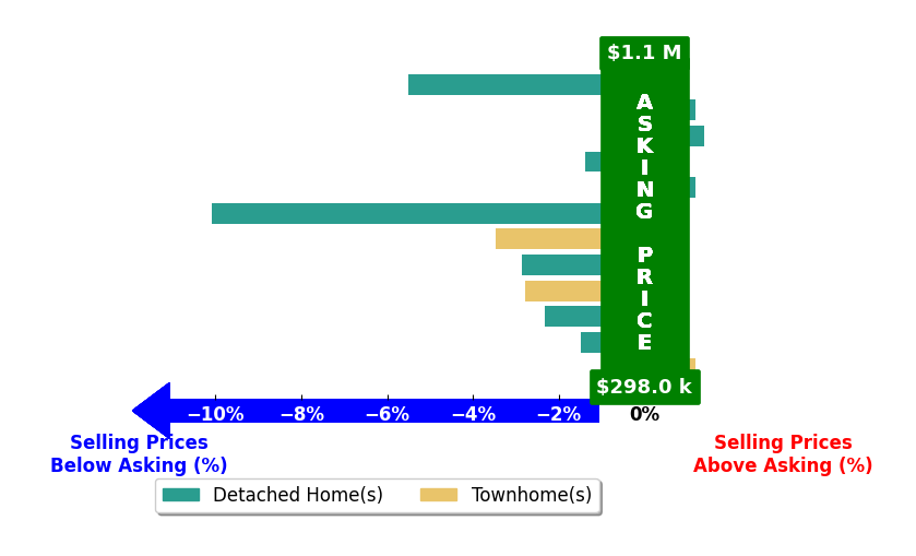 Bar chart comparing asking price vs selling price for JIM DUNCAN