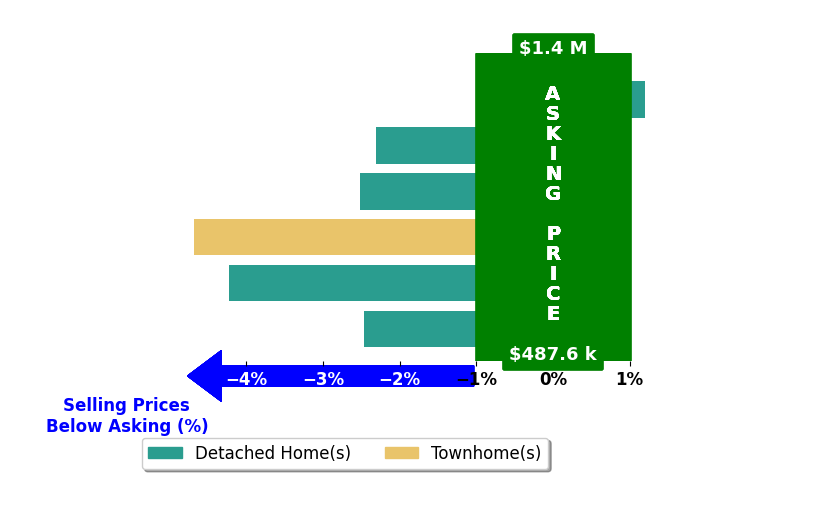 Bar chart comparing asking price vs selling price for AMY WEBB