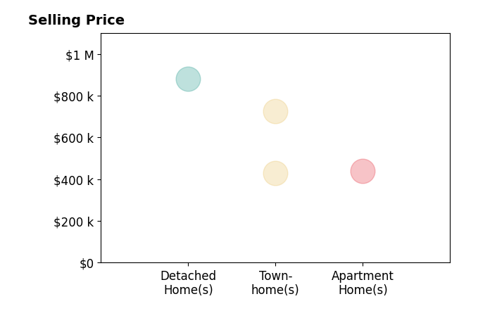Histogram of home sales price ranges for ELIZABETH FEIL MATTHEWS