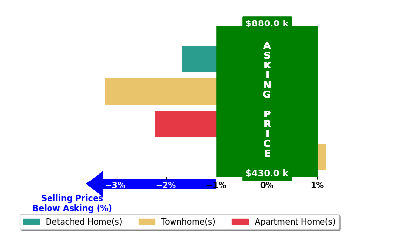 Bar chart comparing asking price vs selling price for ELIZABETH FEIL MATTHEWS