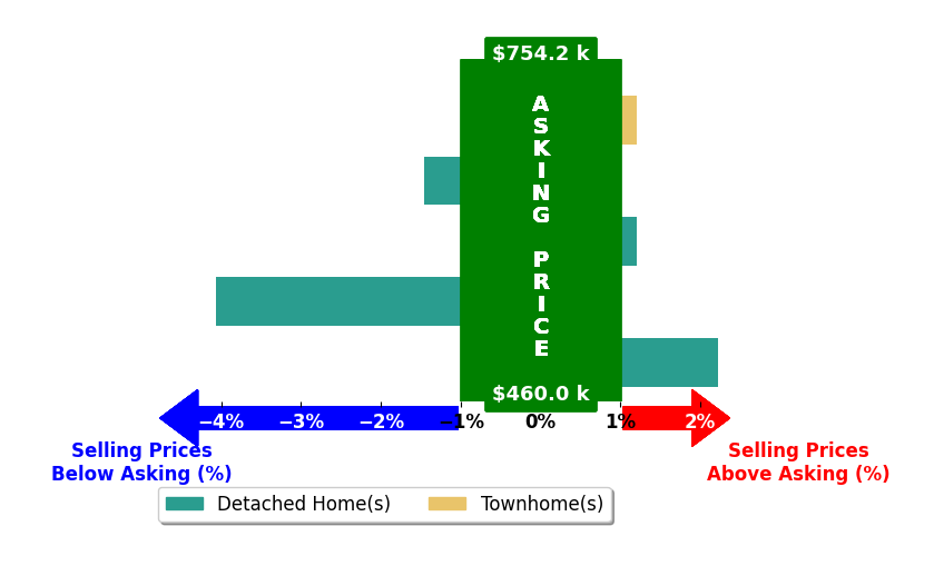 Bar chart comparing asking price vs selling price for LINDA WILLER