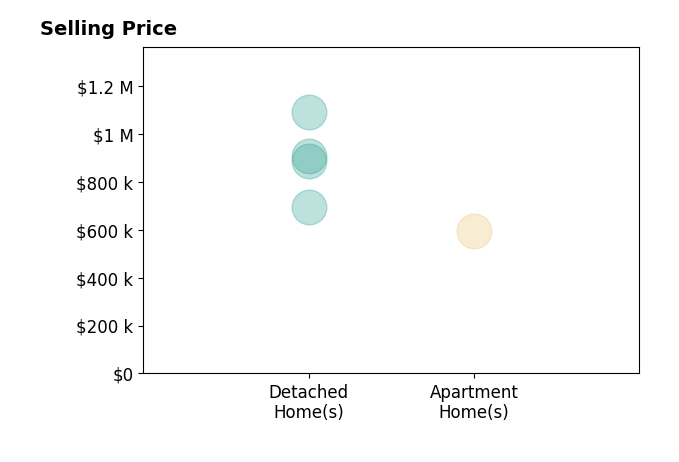 LINDSAY MILBY's purchased homes include apartment homes at $595K, detached homes from $696K to $1.1M.