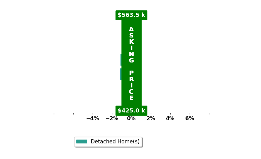 CLAYTON BUTLER's purchased homes closed 1.1% below asking on average, with 0 homes above, 2 below, and 0 at asking price.