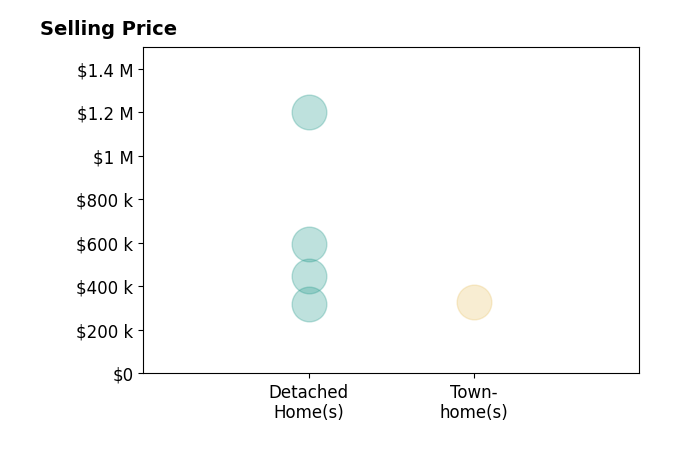 Histogram of home sales price ranges for GARY PALMER