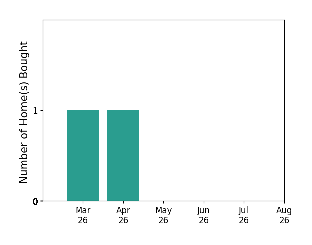 Kevin McHaney helped buy 1 home in March 2026, 1 home in April 2026, for a total of 2 homes.