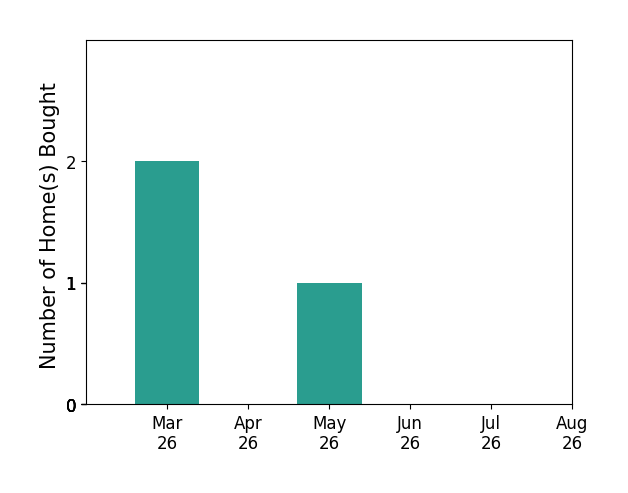 MATT KNEECE helped buy 2 homes in March 2026, 1 home in May 2026, for a total of 3 homes.