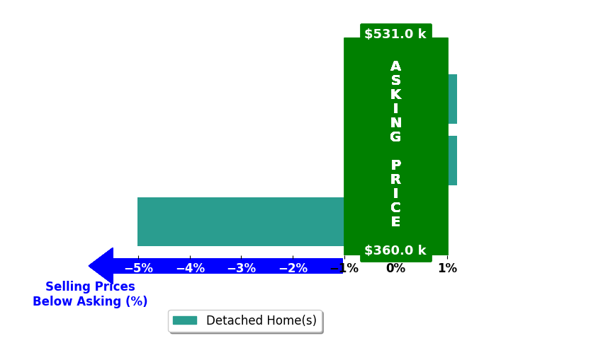MATT KNEECE's purchased homes closed 1.9% below asking on average, with 0 homes above, 1 below, and 2 at asking price.