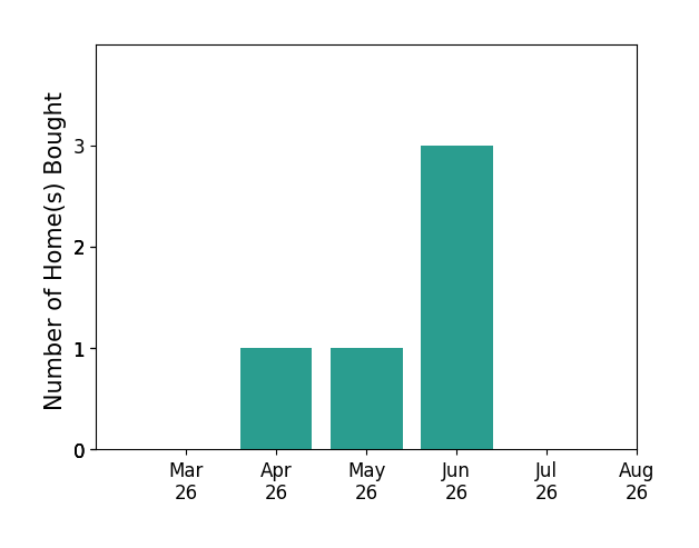 MARY NEWTON helped buy 1 home in April 2026, 1 home in May 2026, 3 homes in June 2026, for a total of 5 homes.