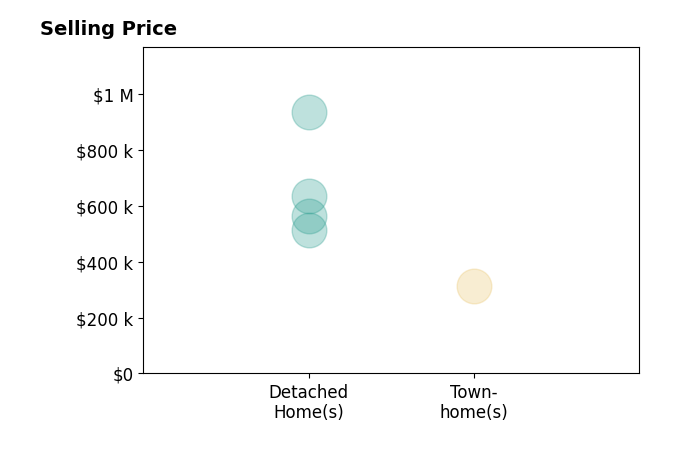 MARY NEWTON's purchased homes include townhomes at $315K, detached homes from $515K to $935K.