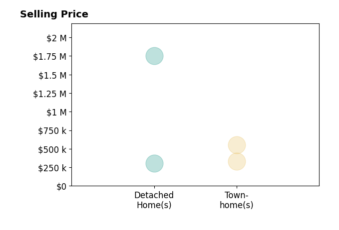 HEATHER GRIFFITH's purchased homes include townhomes from $330K to $550K, detached homes from $305K to $1.8M.