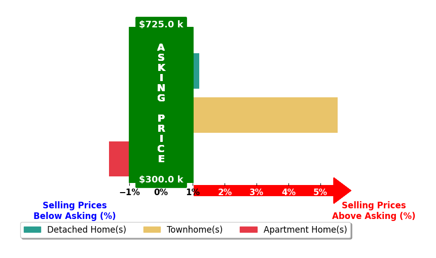 SUSAN RERES's purchased homes closed 1.3% above asking on average, with 1 homes above, 1 below, and 1 at asking price.