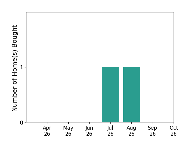 Bar chart of total home sales by DANIELLE WALLACE over the past 6 months