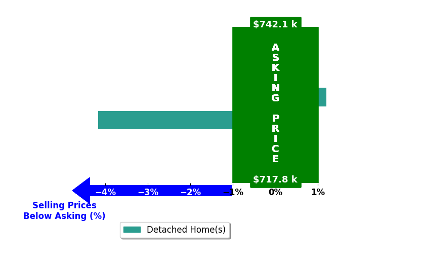 Bar chart comparing asking price vs selling price for DANIELLE WALLACE