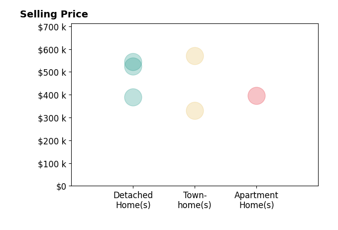 Histogram of home sales price ranges for KELLY CEPPA