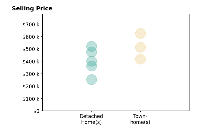 Histogram of home sales price ranges for MARK MACDONALD