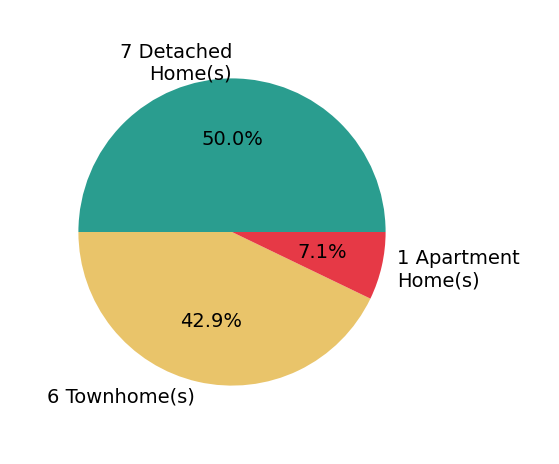 BRADLEY PITT helped buy 7 detached homes, 6 townhomes, 1 apartment home.