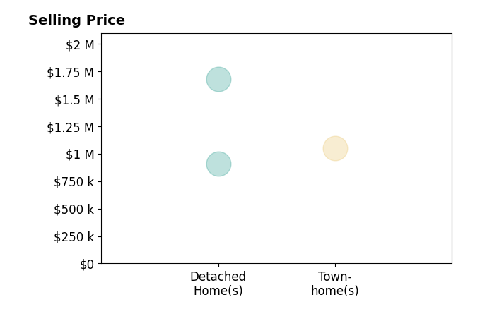 COURT NEXSEN's purchased homes include townhomes at $1.1M, detached homes from $910K to $1.7M.