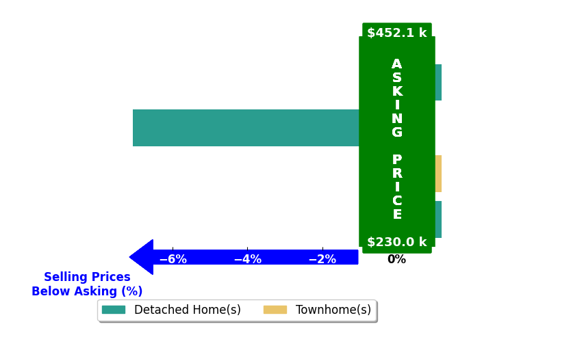 DAVID ESCAMILLA VILLA's purchased homes closed 1.8% below asking on average, with 0 homes above, 1 below, and 3 at asking price.