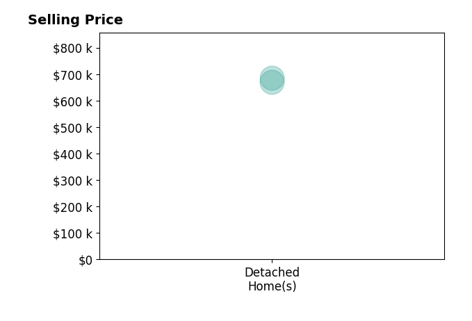 PETER CATHCART's purchased homes include detached homes from $670K to $685K.