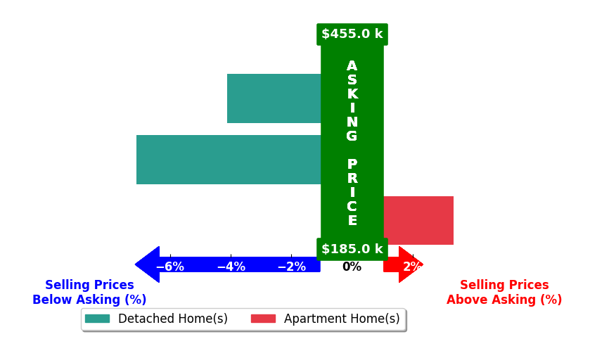 SHERRY MILLARD's purchased homes closed 5.6% below asking on average, with 0 homes above, 2 below, and 0 at asking price.